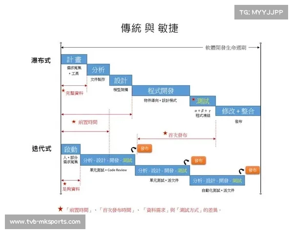 体育数字资产开发采纳敏捷开发模式。